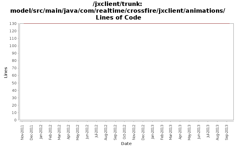 model/src/main/java/com/realtime/crossfire/jxclient/animations/ Lines of Code