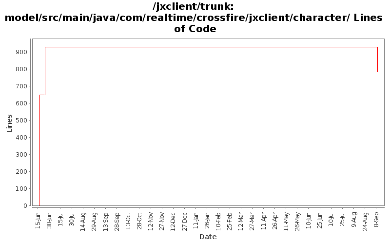 model/src/main/java/com/realtime/crossfire/jxclient/character/ Lines of Code