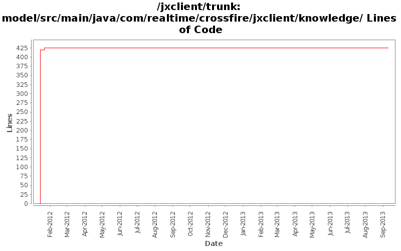 model/src/main/java/com/realtime/crossfire/jxclient/knowledge/ Lines of Code