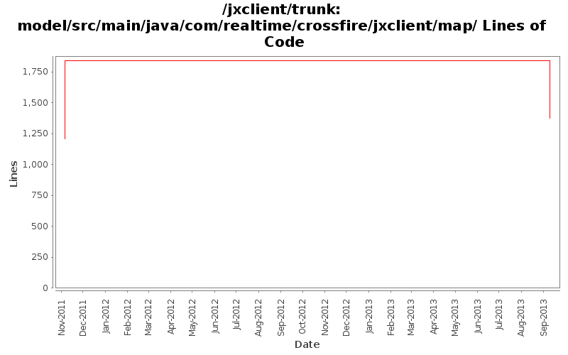 model/src/main/java/com/realtime/crossfire/jxclient/map/ Lines of Code