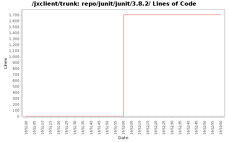 repo/junit/junit/3.8.2/ Lines of Code