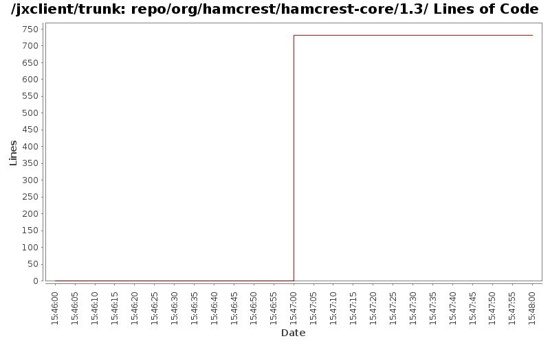 repo/org/hamcrest/hamcrest-core/1.3/ Lines of Code