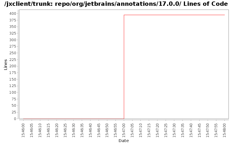 repo/org/jetbrains/annotations/17.0.0/ Lines of Code