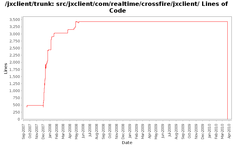 src/jxclient/com/realtime/crossfire/jxclient/ Lines of Code