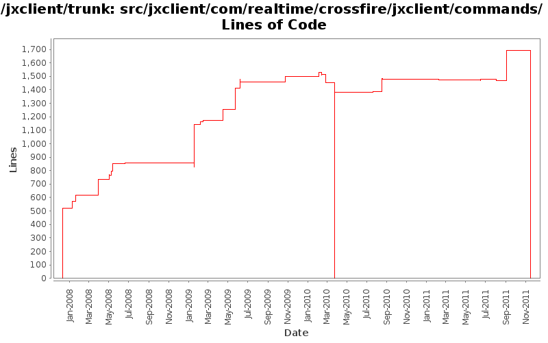 src/jxclient/com/realtime/crossfire/jxclient/commands/ Lines of Code