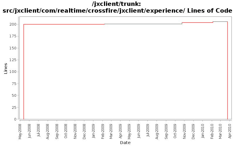 src/jxclient/com/realtime/crossfire/jxclient/experience/ Lines of Code