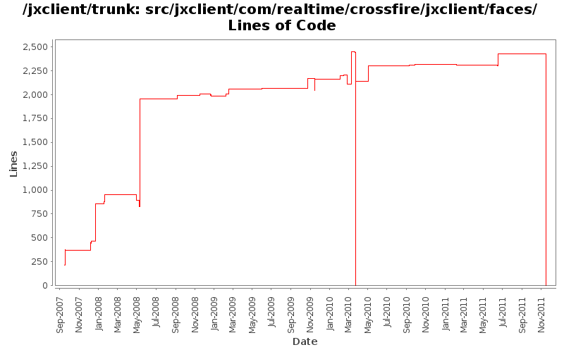 src/jxclient/com/realtime/crossfire/jxclient/faces/ Lines of Code