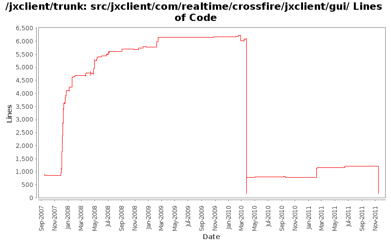 src/jxclient/com/realtime/crossfire/jxclient/gui/ Lines of Code