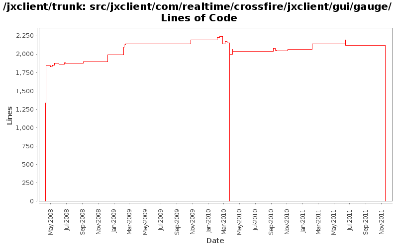 src/jxclient/com/realtime/crossfire/jxclient/gui/gauge/ Lines of Code