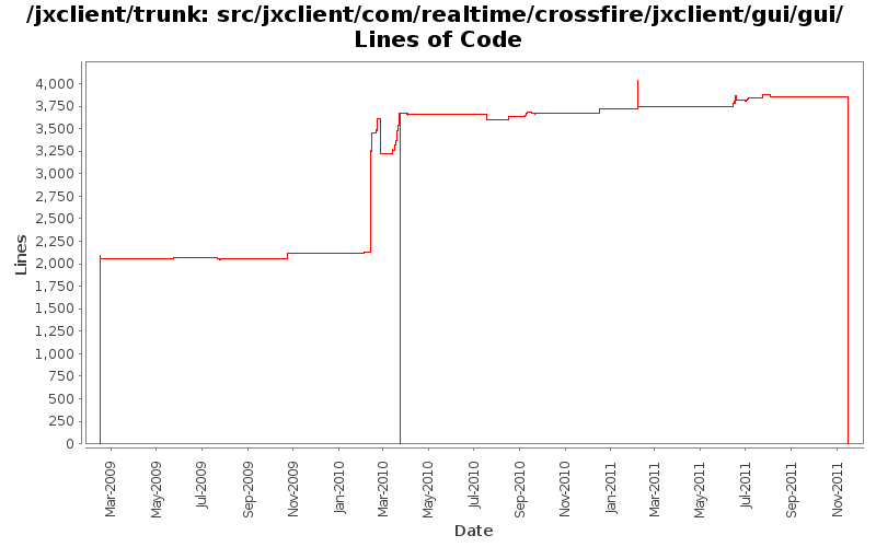 src/jxclient/com/realtime/crossfire/jxclient/gui/gui/ Lines of Code