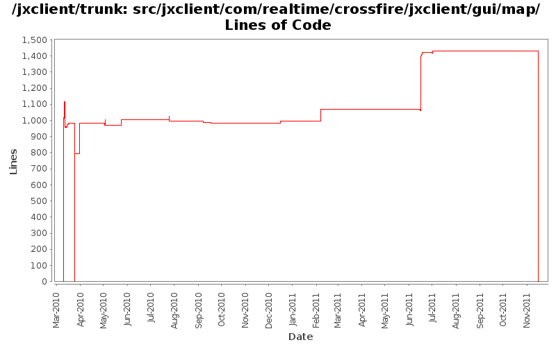 src/jxclient/com/realtime/crossfire/jxclient/gui/map/ Lines of Code