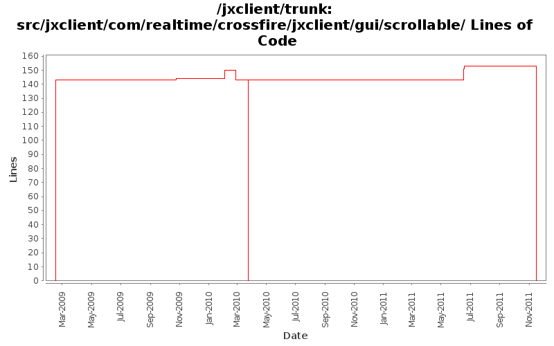 src/jxclient/com/realtime/crossfire/jxclient/gui/scrollable/ Lines of Code