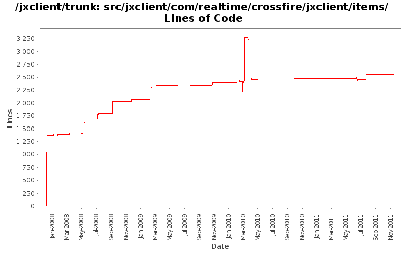 src/jxclient/com/realtime/crossfire/jxclient/items/ Lines of Code