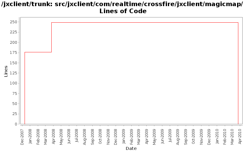 src/jxclient/com/realtime/crossfire/jxclient/magicmap/ Lines of Code