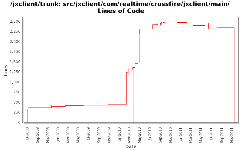 src/jxclient/com/realtime/crossfire/jxclient/main/ Lines of Code