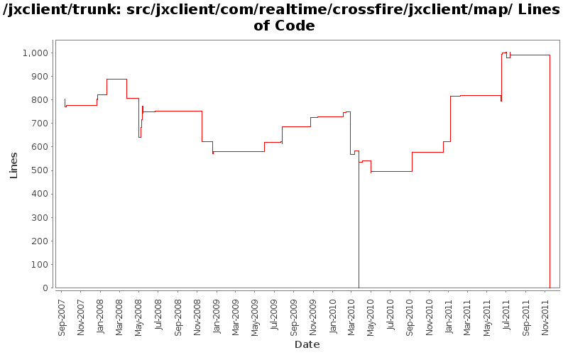 src/jxclient/com/realtime/crossfire/jxclient/map/ Lines of Code