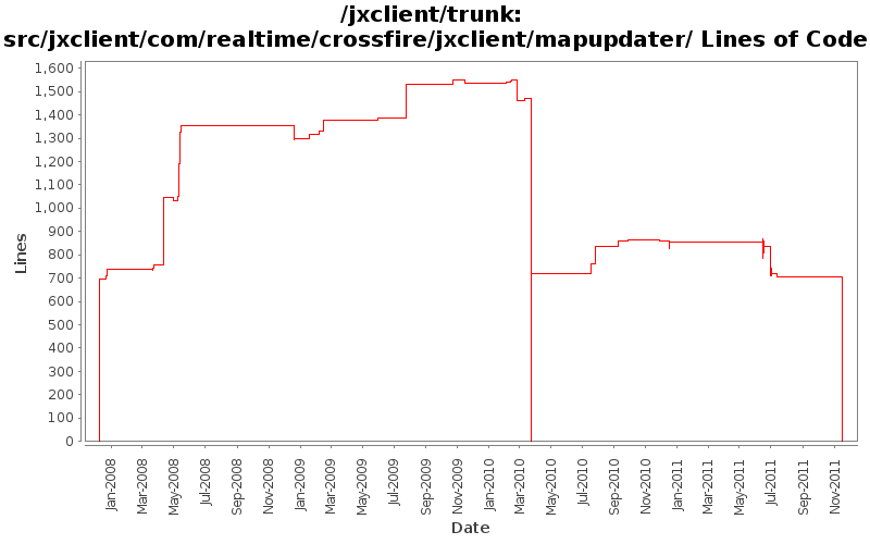 src/jxclient/com/realtime/crossfire/jxclient/mapupdater/ Lines of Code