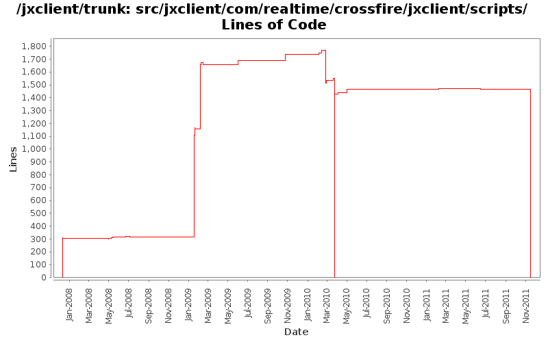 src/jxclient/com/realtime/crossfire/jxclient/scripts/ Lines of Code