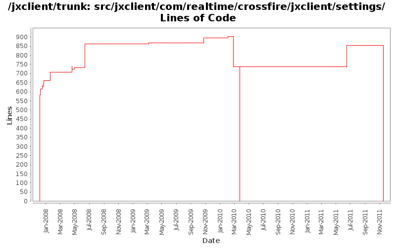 src/jxclient/com/realtime/crossfire/jxclient/settings/ Lines of Code