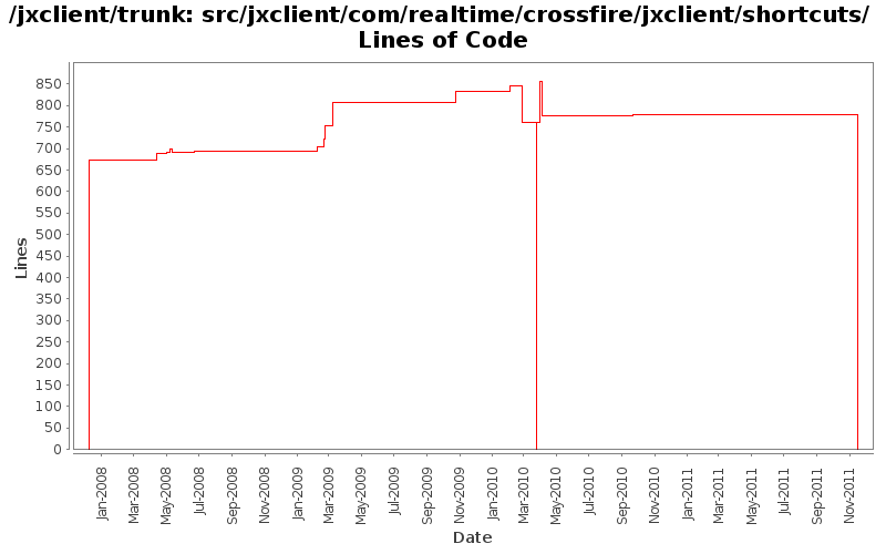 src/jxclient/com/realtime/crossfire/jxclient/shortcuts/ Lines of Code