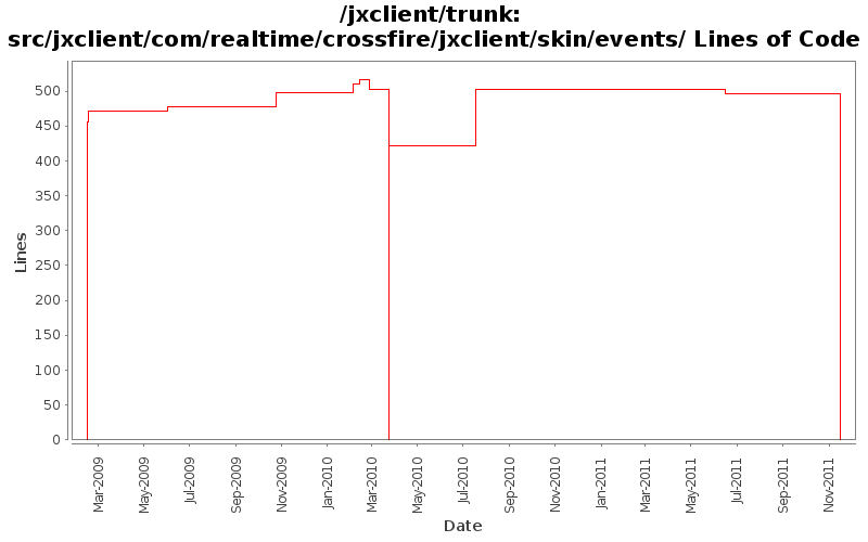 src/jxclient/com/realtime/crossfire/jxclient/skin/events/ Lines of Code