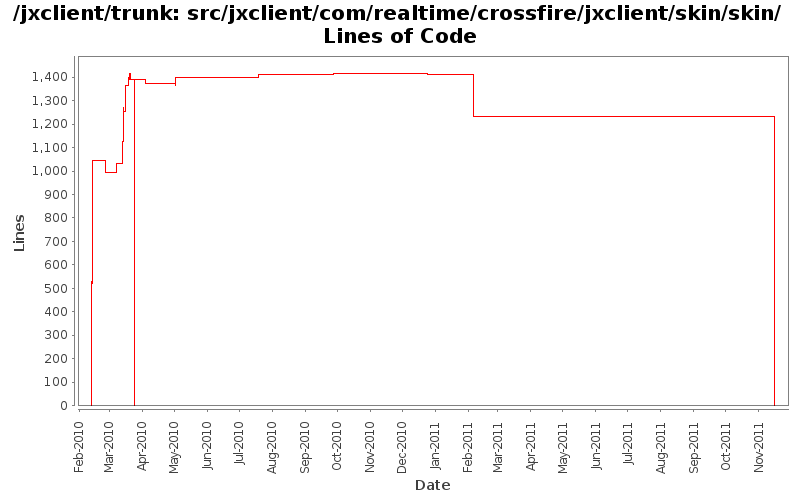 src/jxclient/com/realtime/crossfire/jxclient/skin/skin/ Lines of Code
