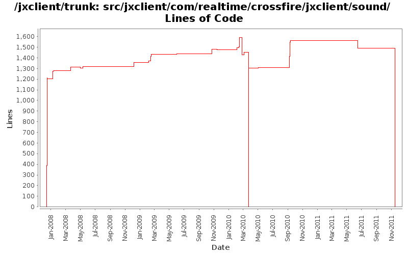 src/jxclient/com/realtime/crossfire/jxclient/sound/ Lines of Code