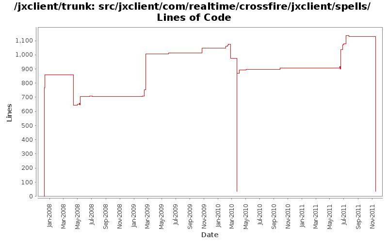 src/jxclient/com/realtime/crossfire/jxclient/spells/ Lines of Code