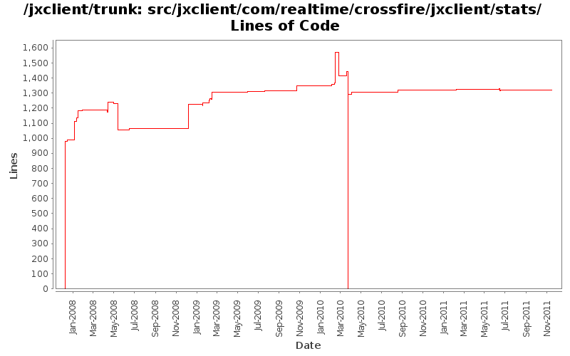 src/jxclient/com/realtime/crossfire/jxclient/stats/ Lines of Code