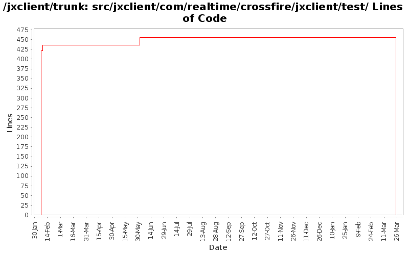 src/jxclient/com/realtime/crossfire/jxclient/test/ Lines of Code