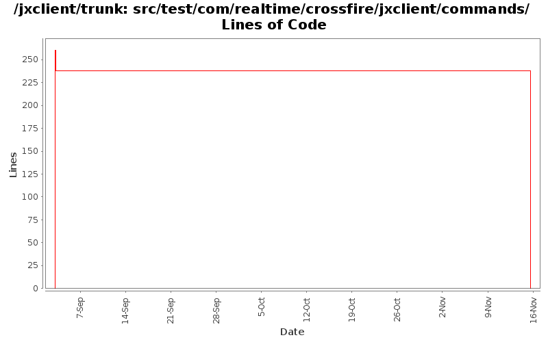 src/test/com/realtime/crossfire/jxclient/commands/ Lines of Code