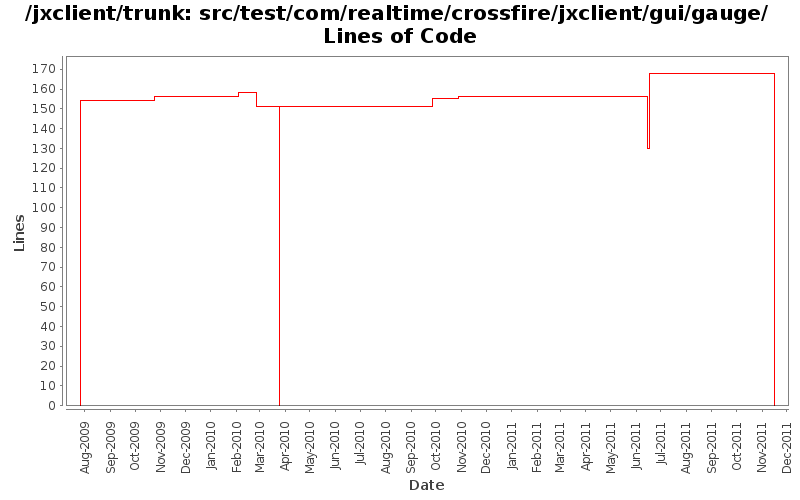 src/test/com/realtime/crossfire/jxclient/gui/gauge/ Lines of Code