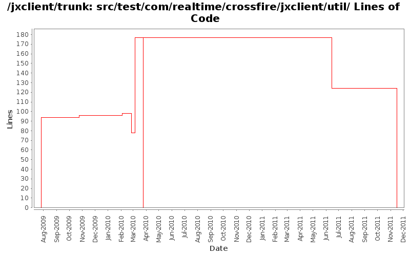 src/test/com/realtime/crossfire/jxclient/util/ Lines of Code