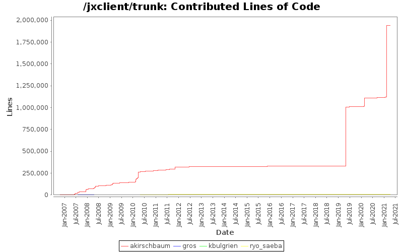 Contributed Lines of Code