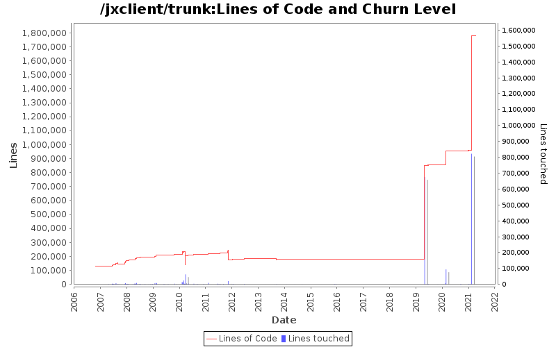 Lines of Code and Churn Level