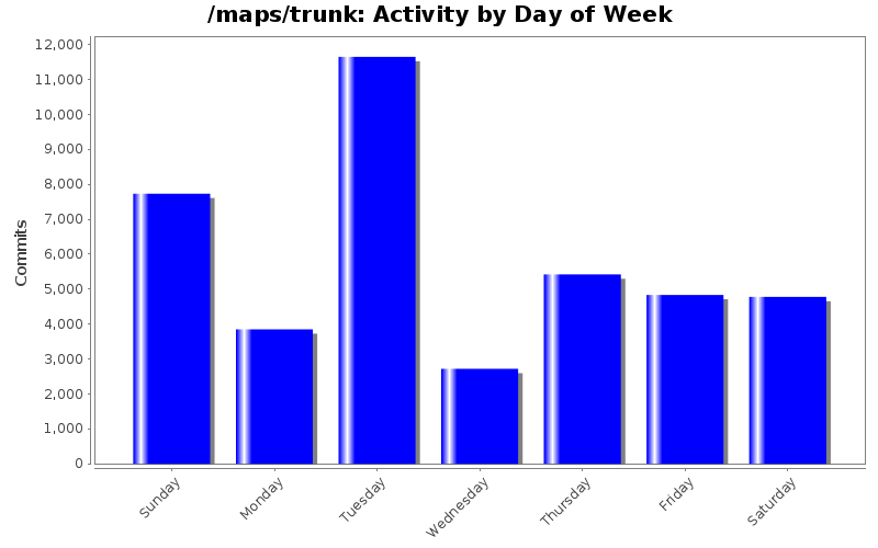 Activity by Day of Week