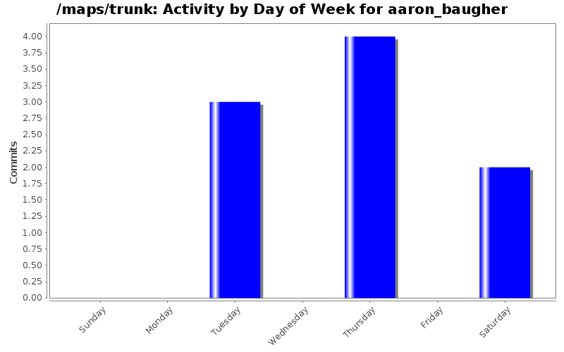 Activity by Day of Week for aaron_baugher
