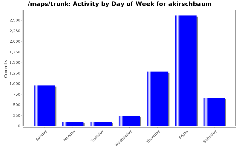 Activity by Day of Week for akirschbaum