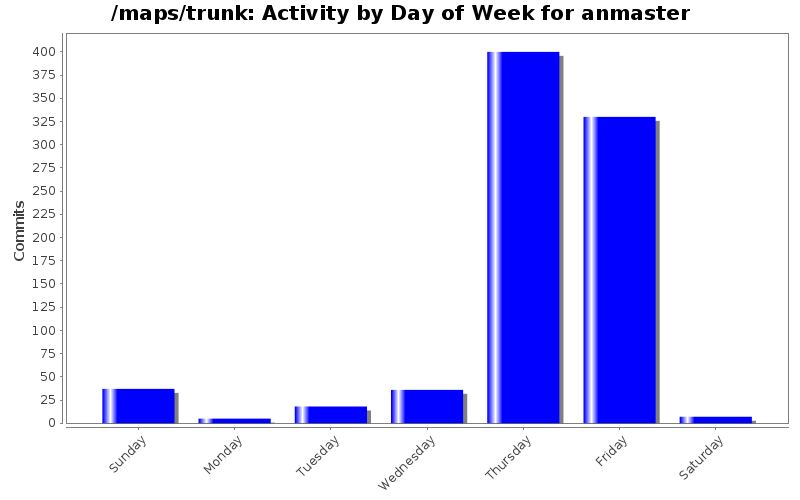 Activity by Day of Week for anmaster