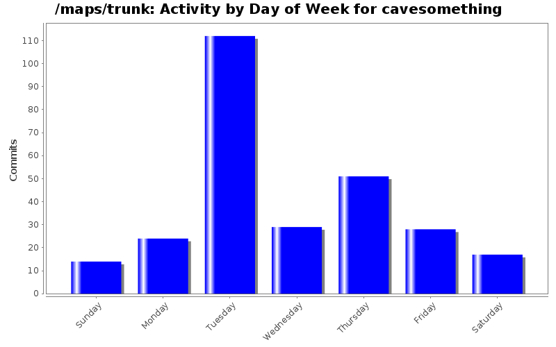 Activity by Day of Week for cavesomething
