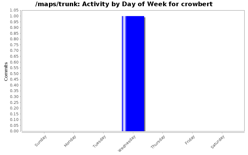 Activity by Day of Week for crowbert