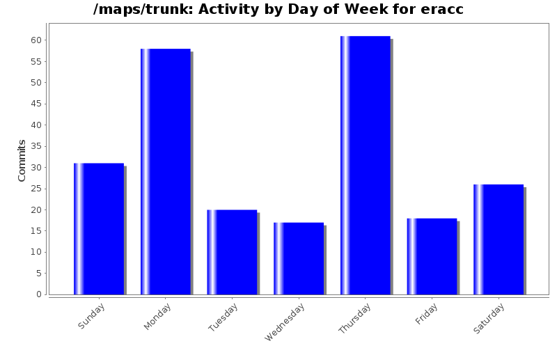 Activity by Day of Week for eracc