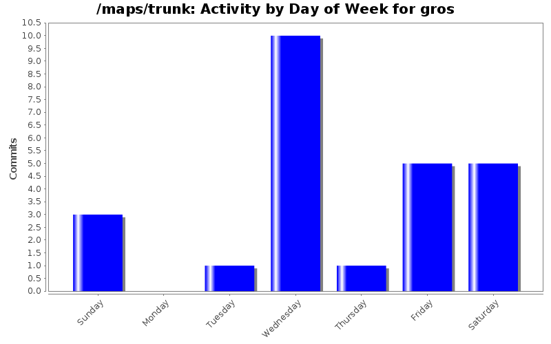 Activity by Day of Week for gros