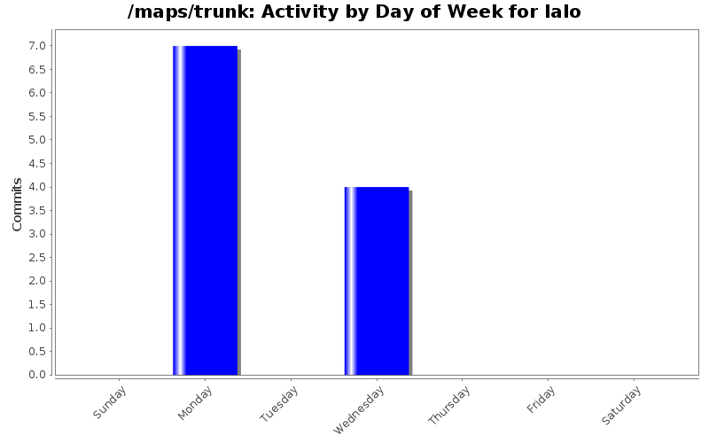 Activity by Day of Week for lalo