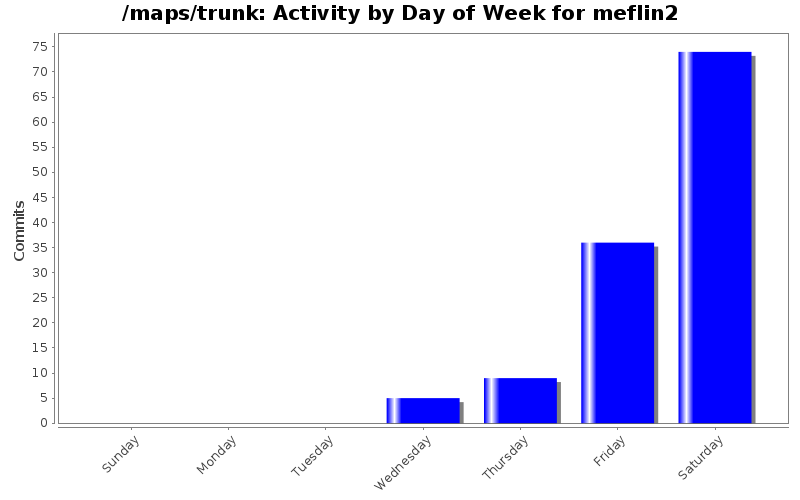 Activity by Day of Week for meflin2