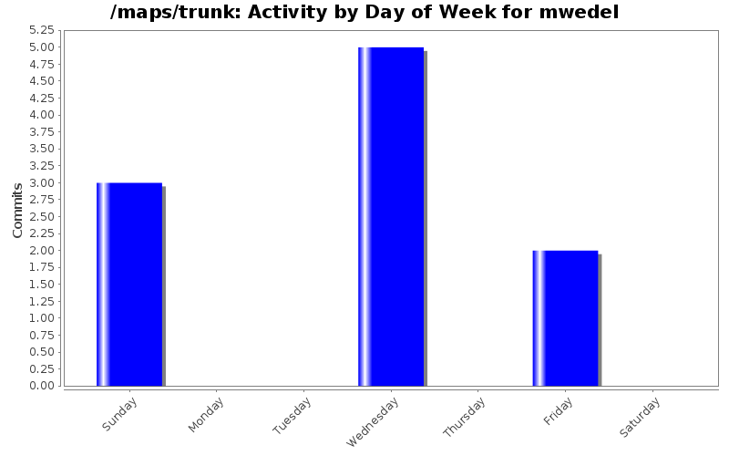 Activity by Day of Week for mwedel