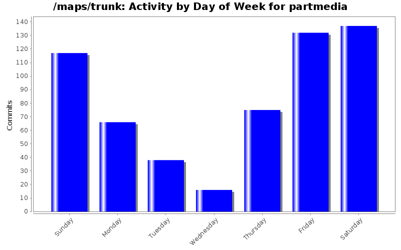 Activity by Day of Week for partmedia