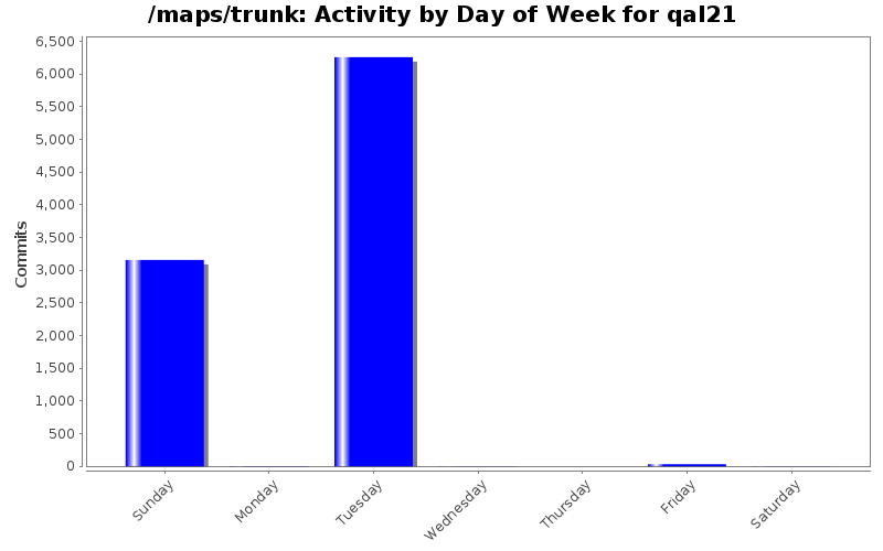Activity by Day of Week for qal21