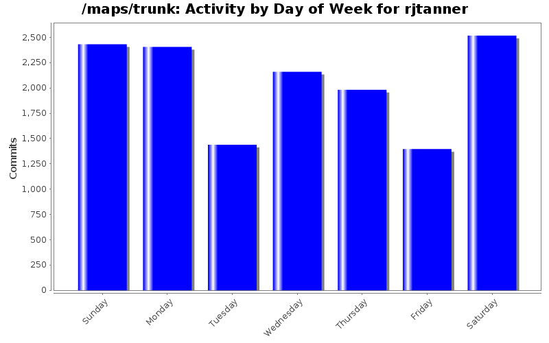 Activity by Day of Week for rjtanner