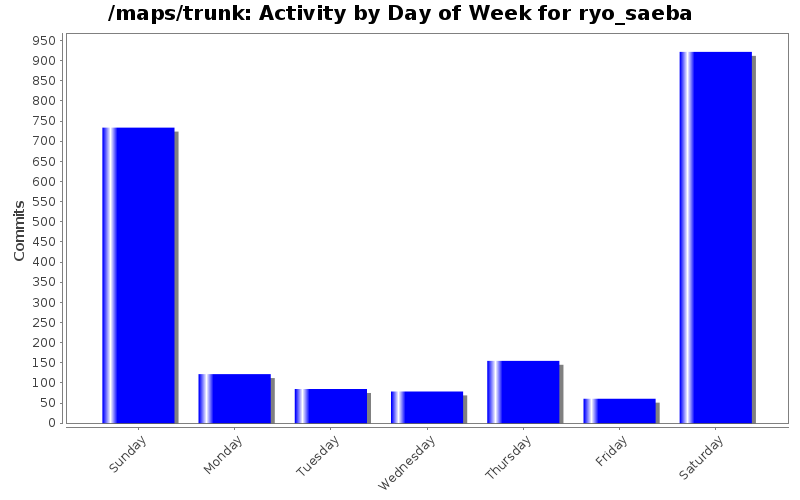 Activity by Day of Week for ryo_saeba